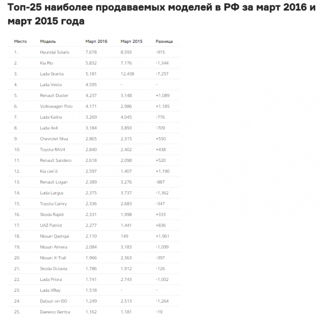 Lada Vesta вошла в ТОП-5 продаж марта