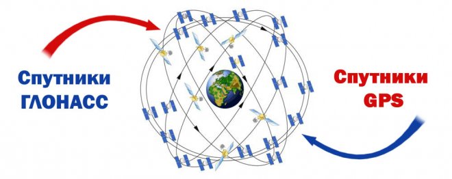 Спутниковая навигация Спутниковая навигация