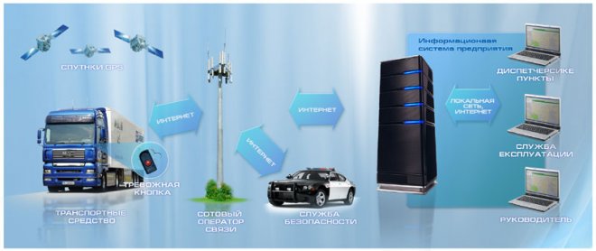 Мониторинг при помощи технологий ГЛОНАСС и GPS Мониторинг при помощи технологий ГЛОНАСС и GPS